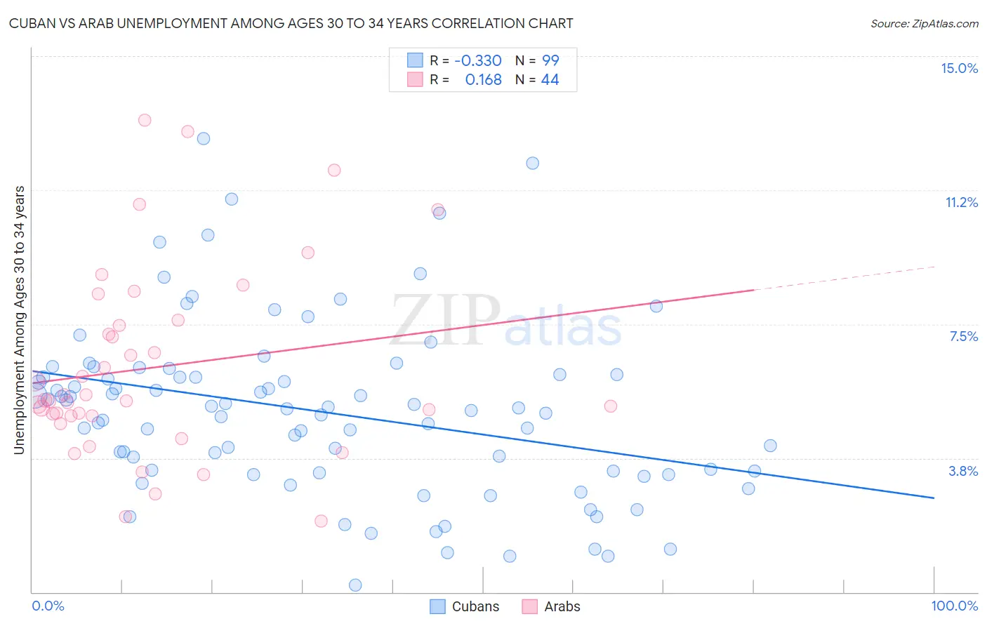 Cuban vs Arab Unemployment Among Ages 30 to 34 years