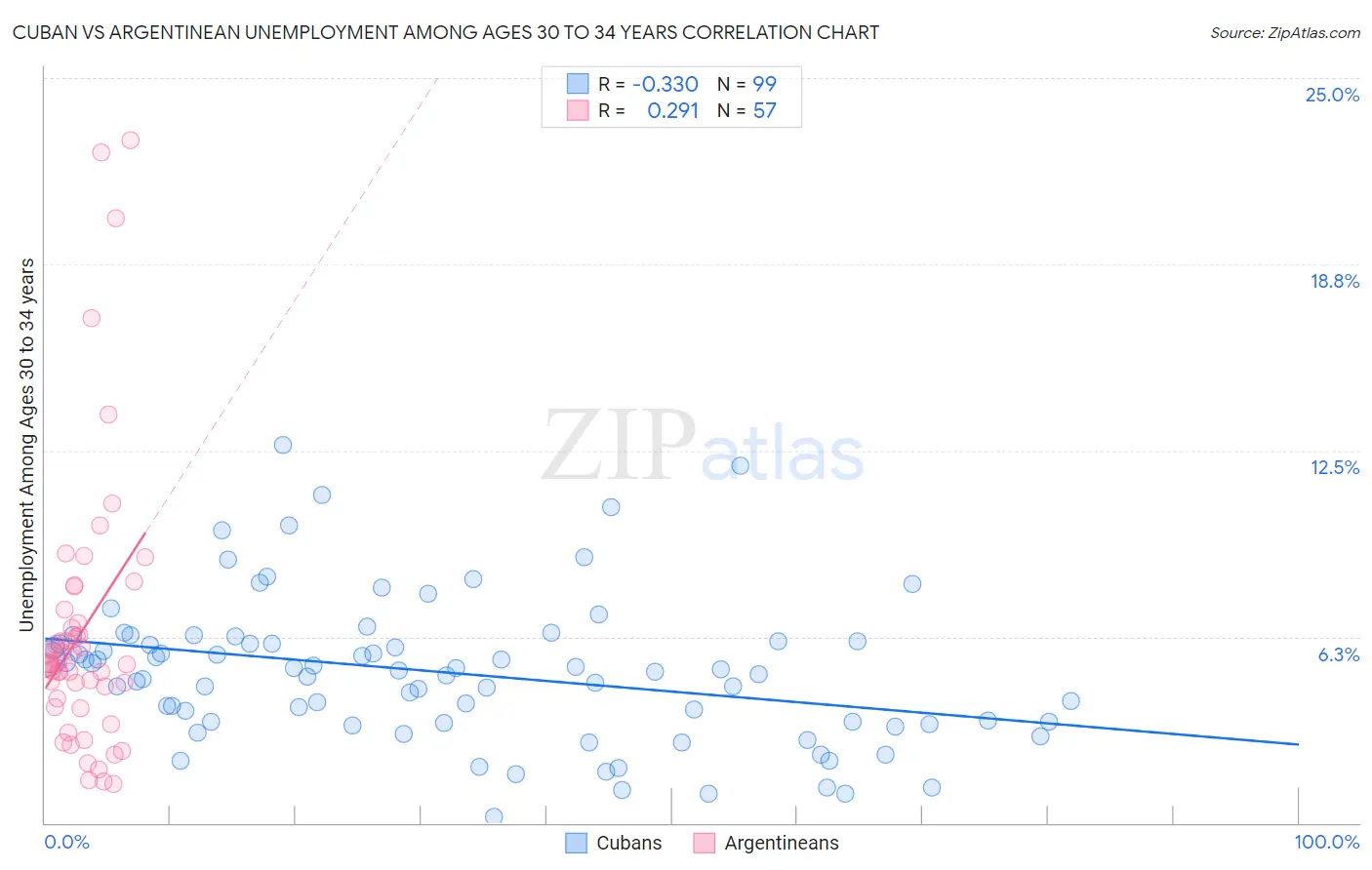 Cuban vs Argentinean Unemployment Among Ages 30 to 34 years