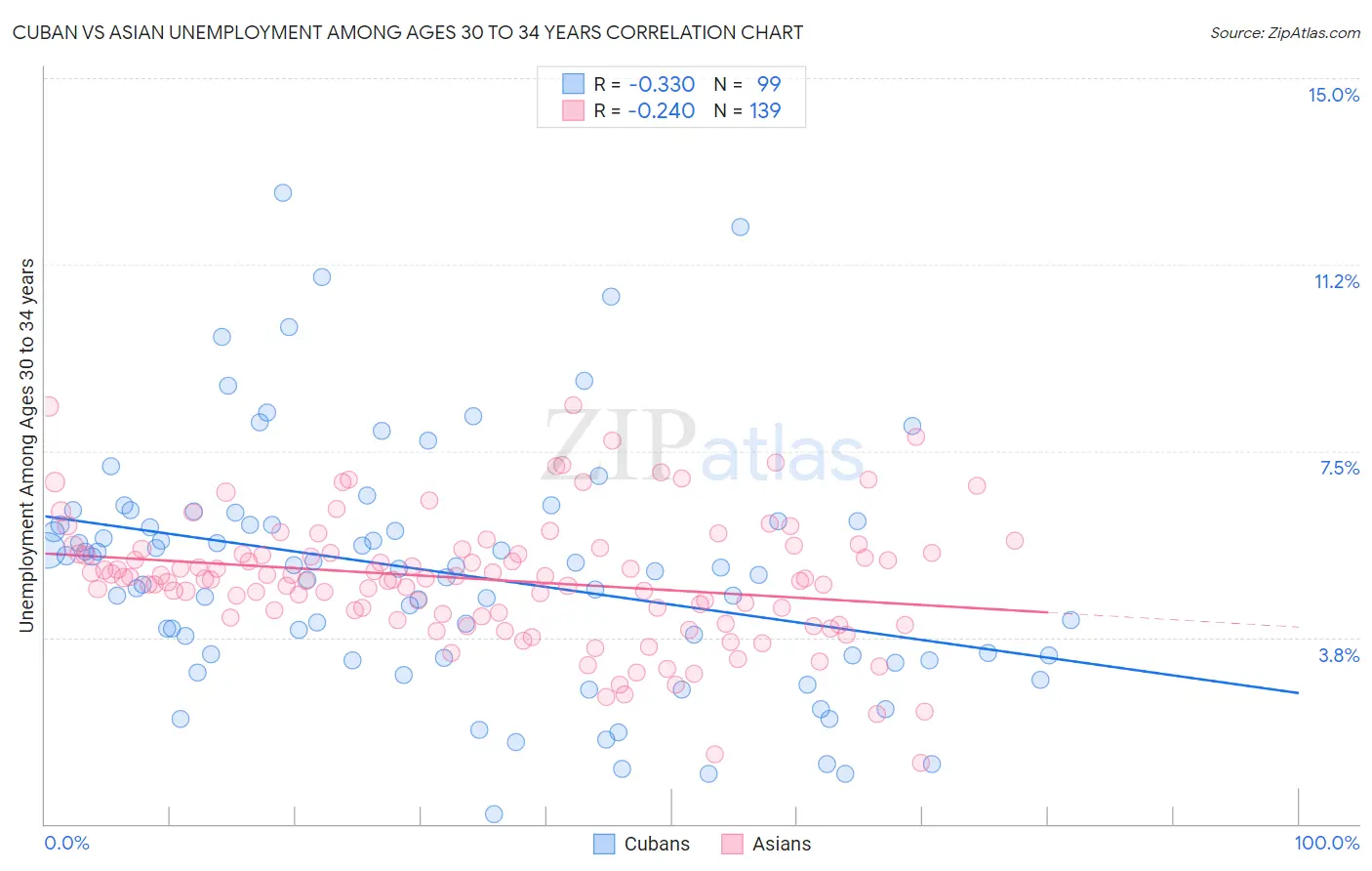 Cuban vs Asian Unemployment Among Ages 30 to 34 years