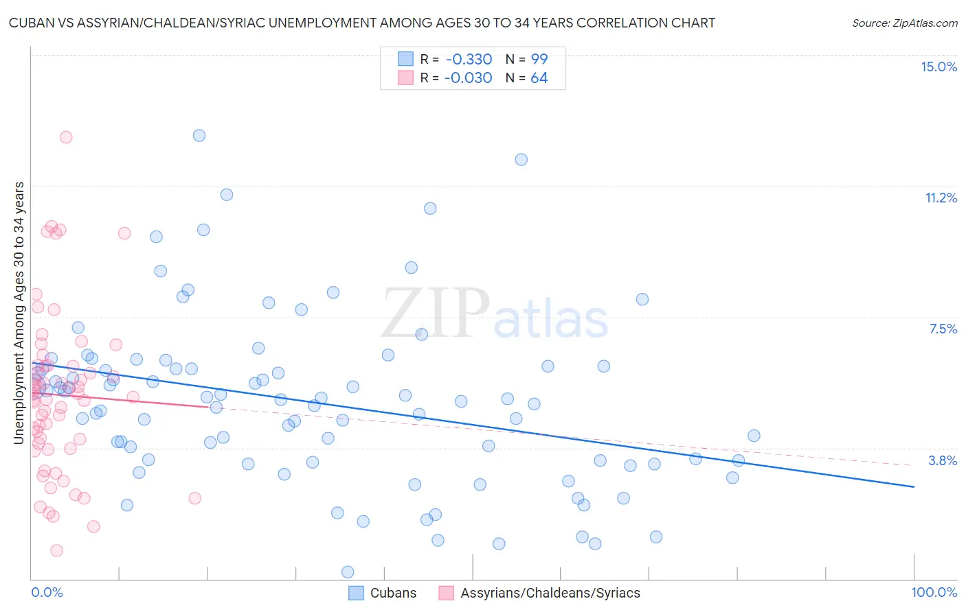 Cuban vs Assyrian/Chaldean/Syriac Unemployment Among Ages 30 to 34 years