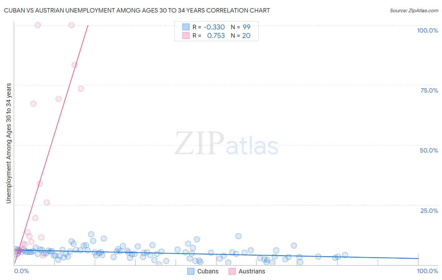 Cuban vs Austrian Unemployment Among Ages 30 to 34 years