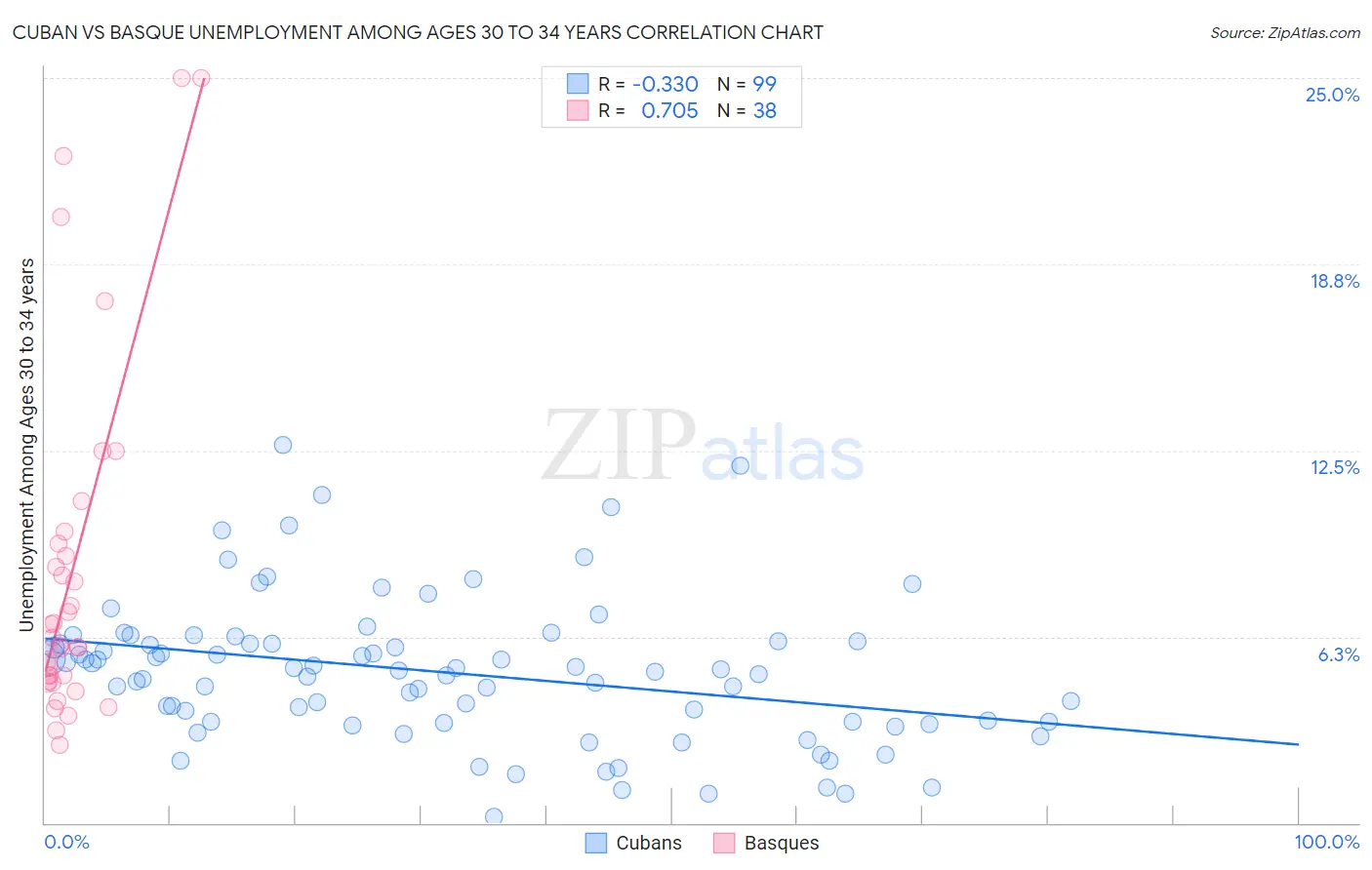 Cuban vs Basque Unemployment Among Ages 30 to 34 years