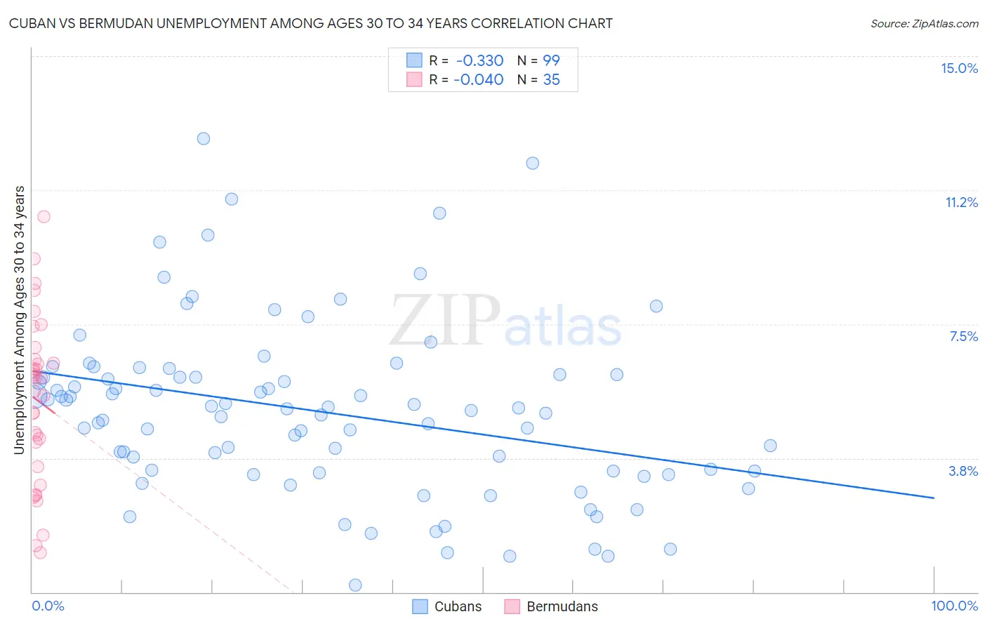 Cuban vs Bermudan Unemployment Among Ages 30 to 34 years