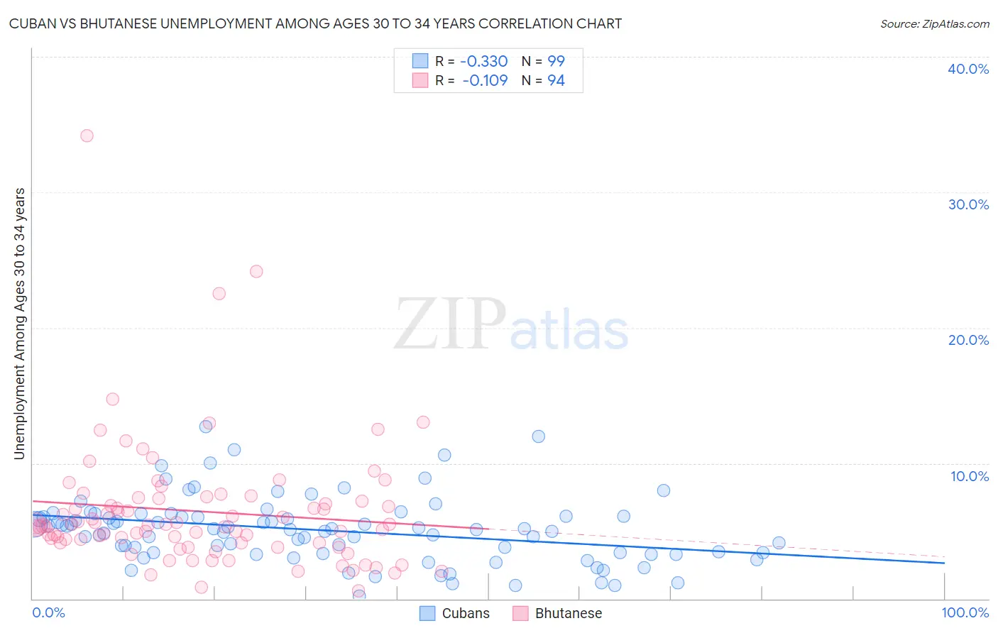 Cuban vs Bhutanese Unemployment Among Ages 30 to 34 years