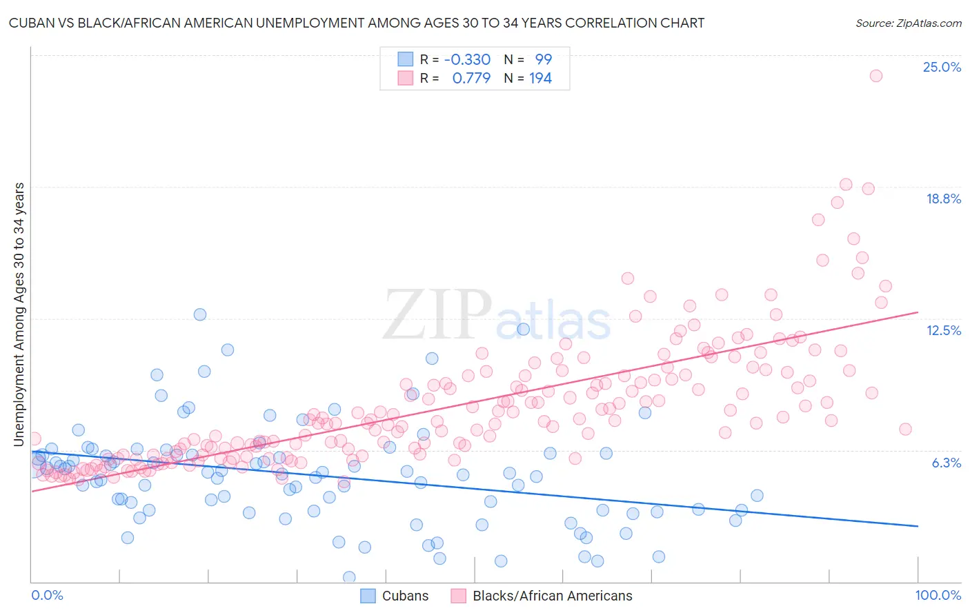 Cuban vs Black/African American Unemployment Among Ages 30 to 34 years