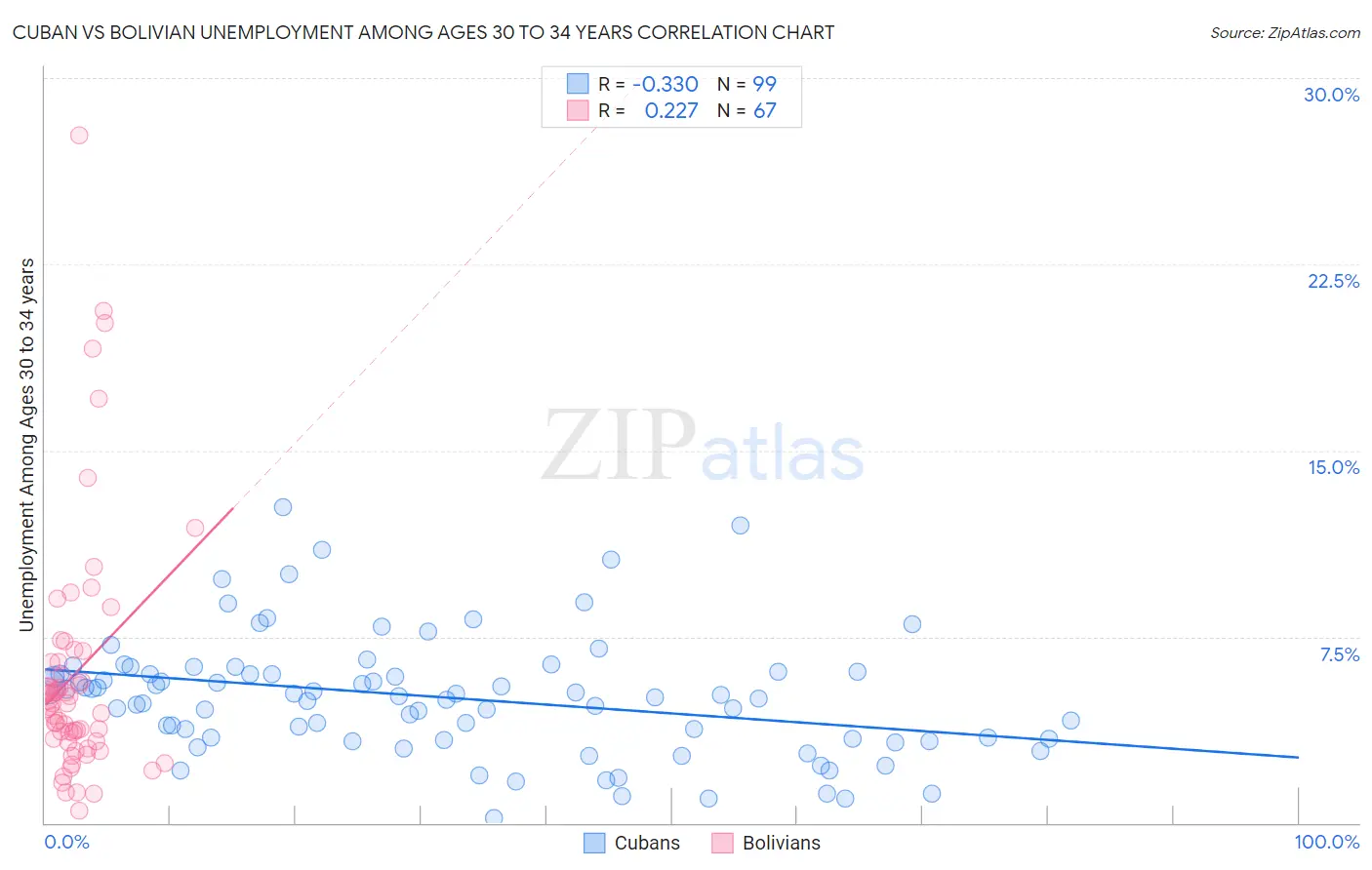 Cuban vs Bolivian Unemployment Among Ages 30 to 34 years