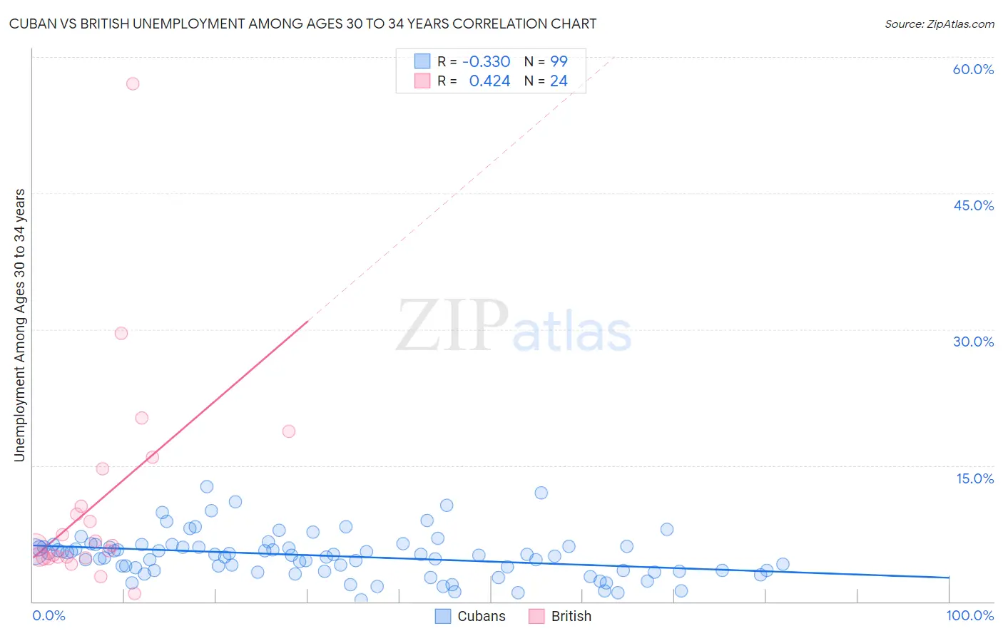 Cuban vs British Unemployment Among Ages 30 to 34 years