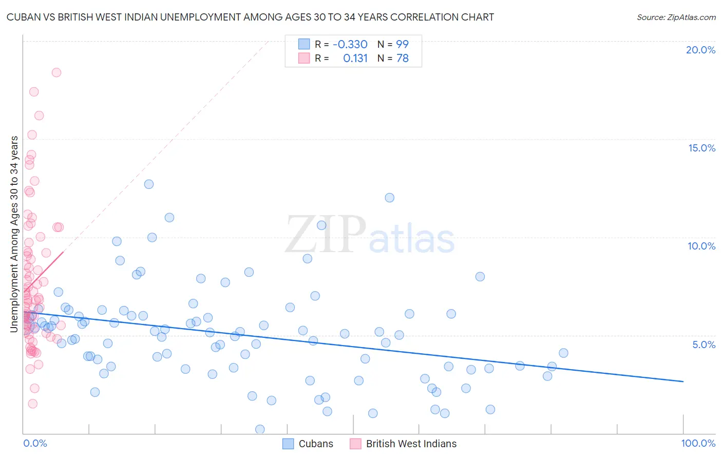 Cuban vs British West Indian Unemployment Among Ages 30 to 34 years