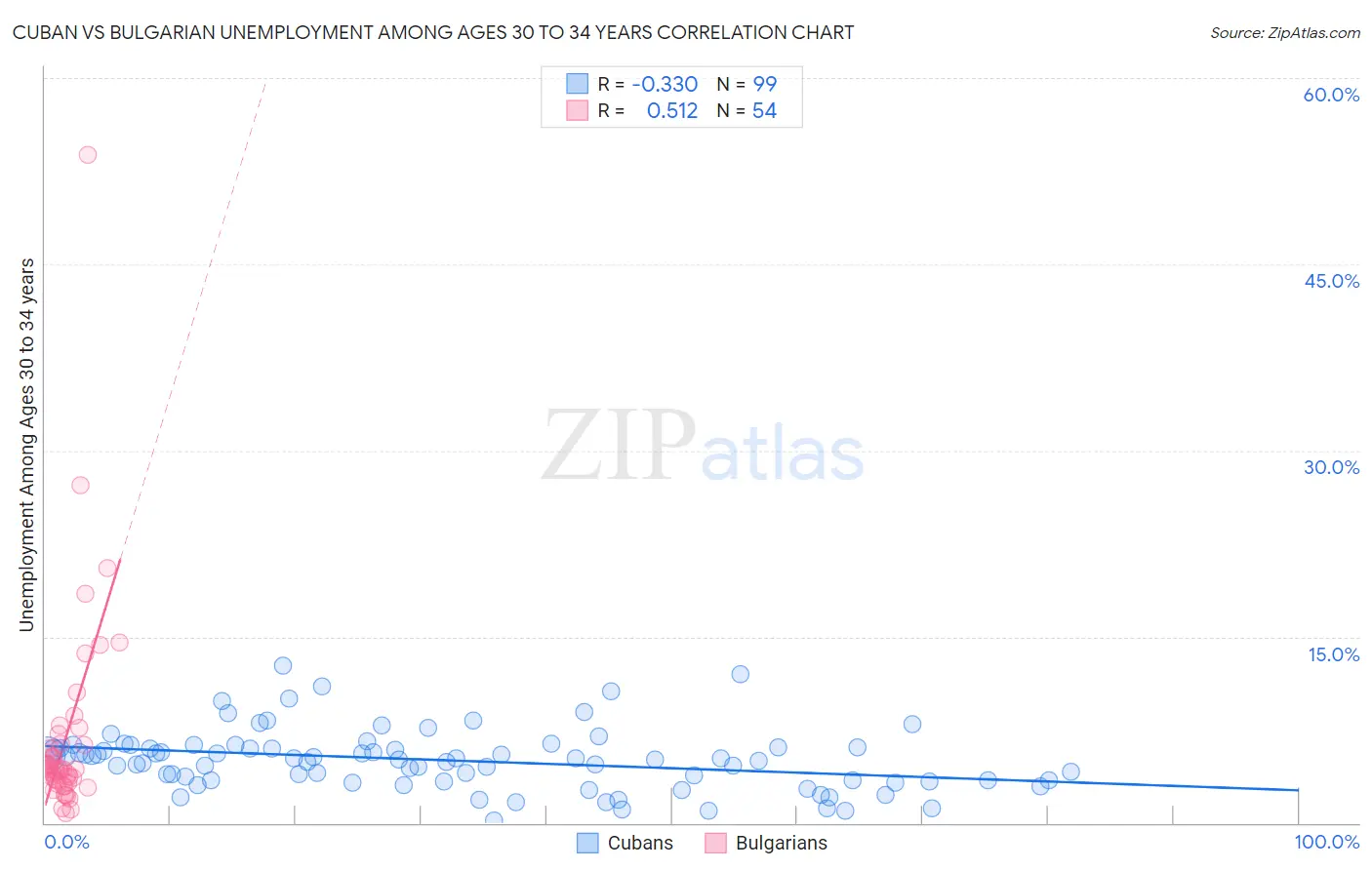 Cuban vs Bulgarian Unemployment Among Ages 30 to 34 years