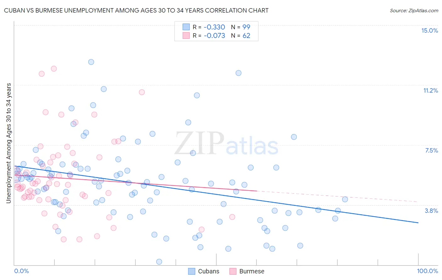 Cuban vs Burmese Unemployment Among Ages 30 to 34 years