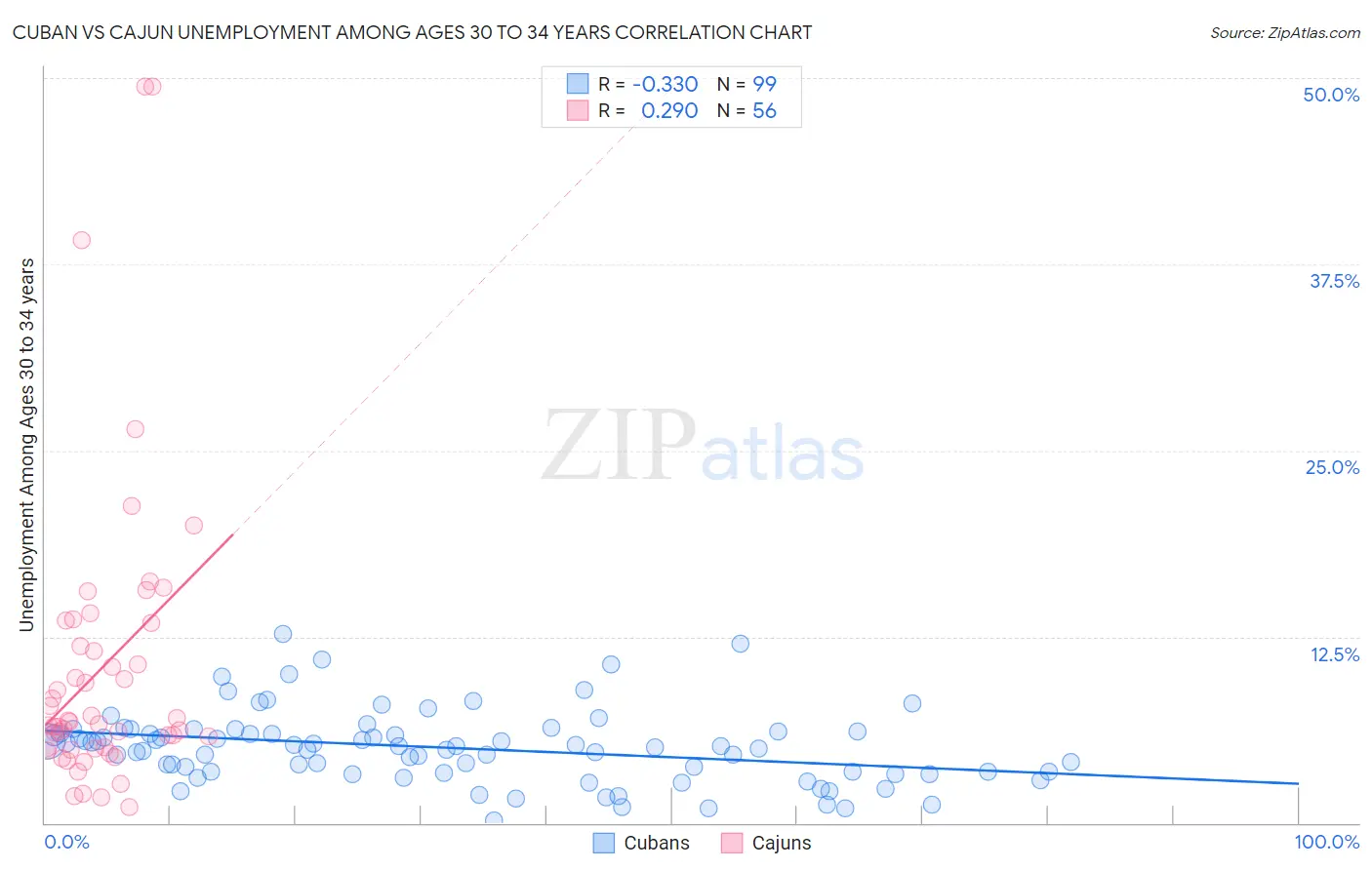 Cuban vs Cajun Unemployment Among Ages 30 to 34 years