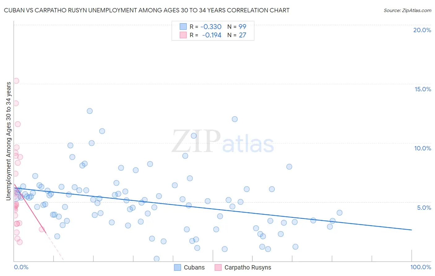 Cuban vs Carpatho Rusyn Unemployment Among Ages 30 to 34 years