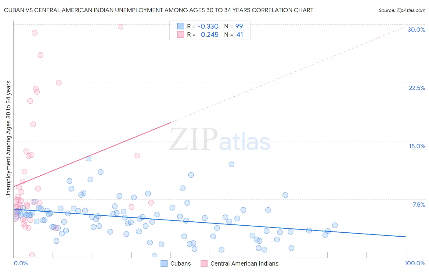 Cuban vs Central American Indian Unemployment Among Ages 30 to 34 years
