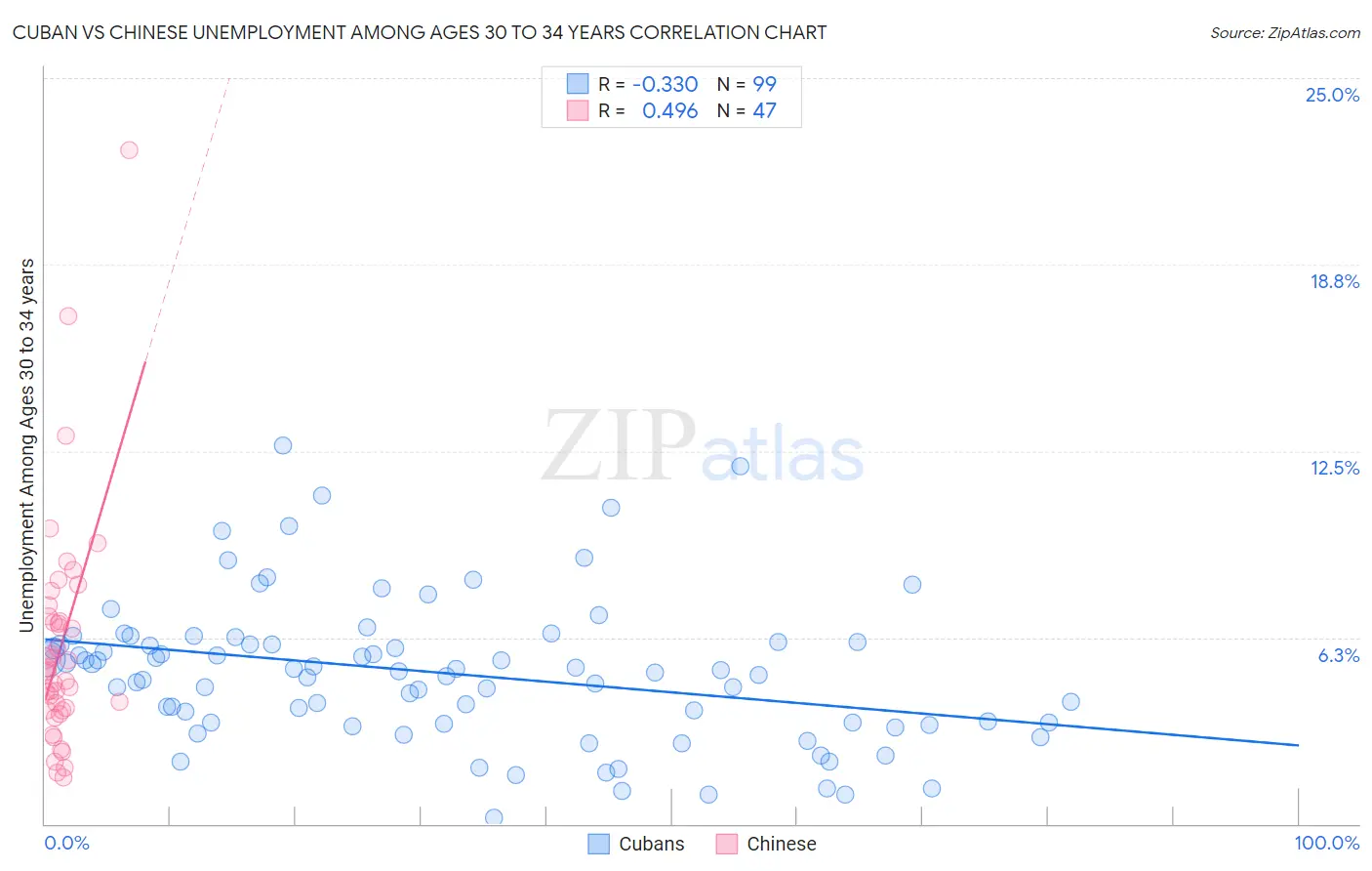 Cuban vs Chinese Unemployment Among Ages 30 to 34 years
