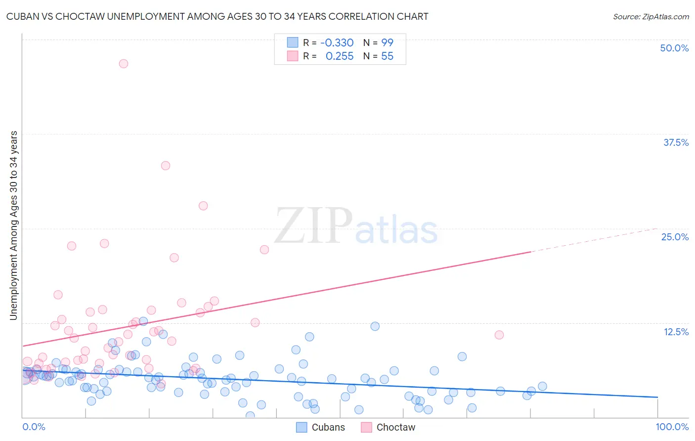 Cuban vs Choctaw Unemployment Among Ages 30 to 34 years