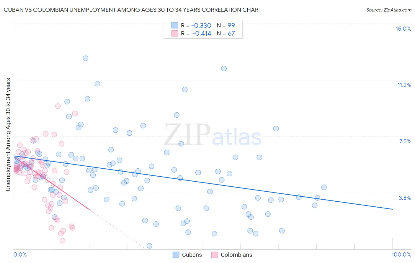 Cuban vs Colombian Unemployment Among Ages 30 to 34 years