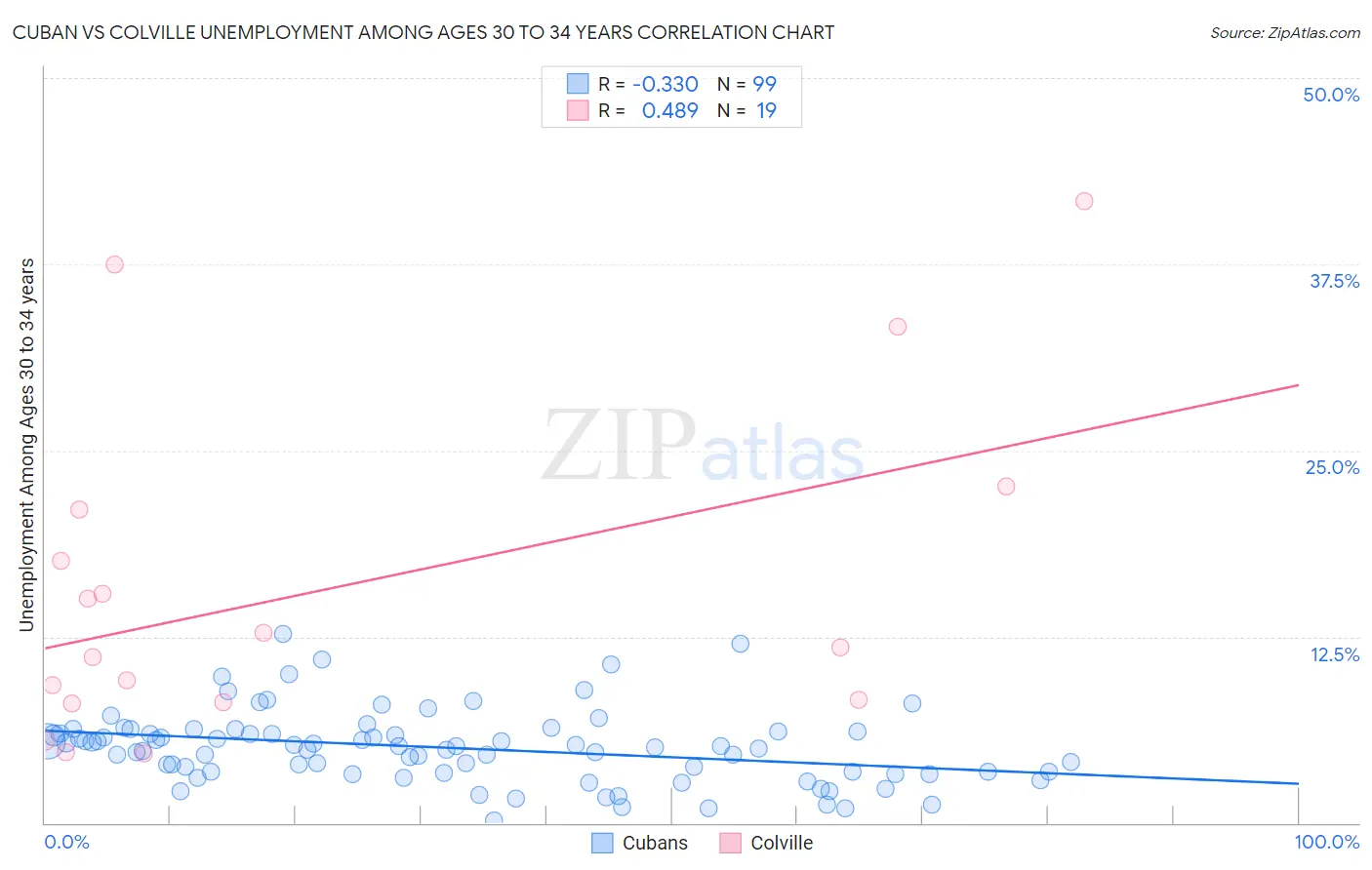 Cuban vs Colville Unemployment Among Ages 30 to 34 years