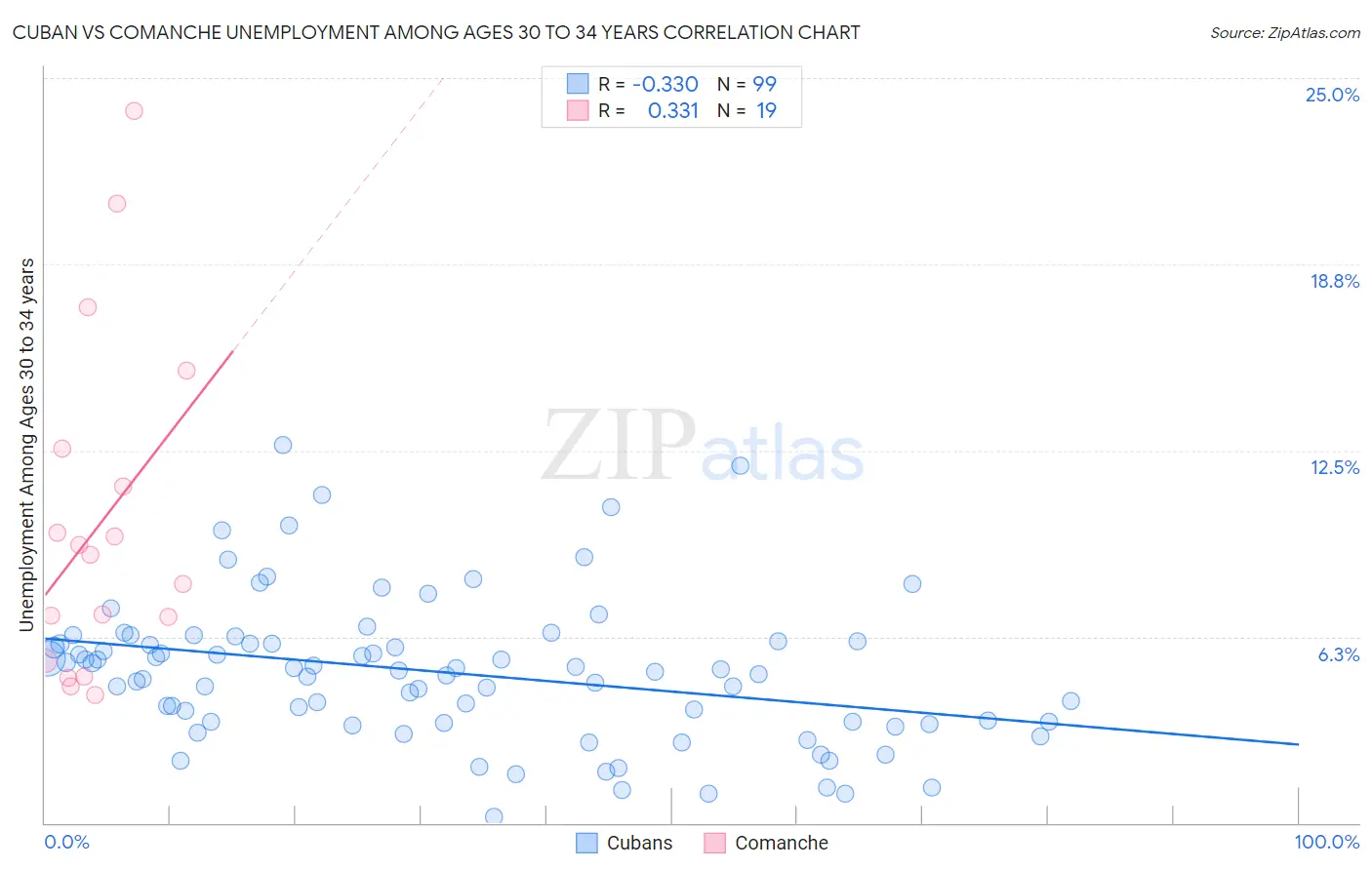 Cuban vs Comanche Unemployment Among Ages 30 to 34 years