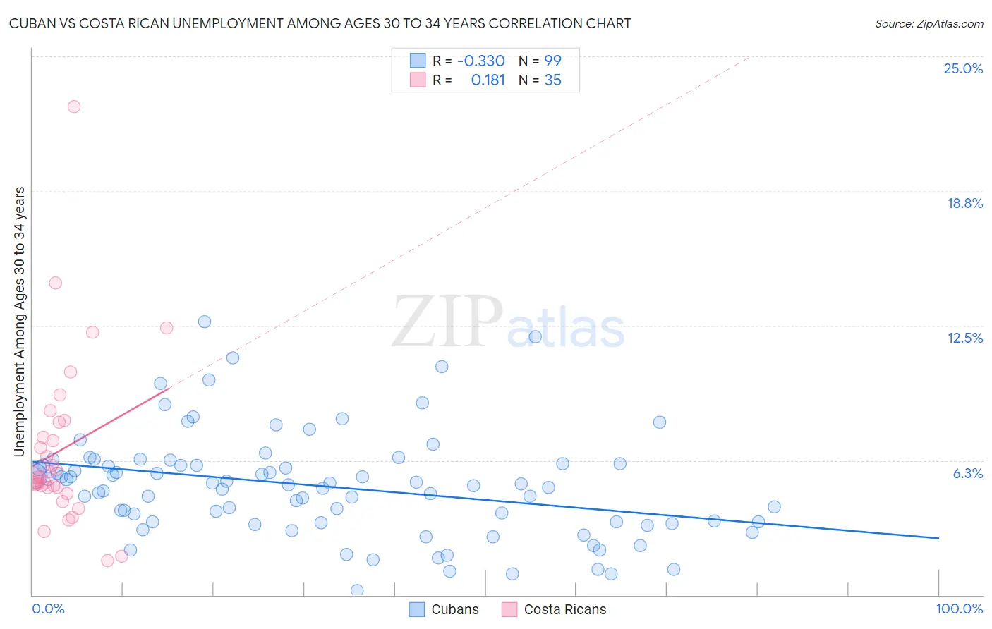 Cuban vs Costa Rican Unemployment Among Ages 30 to 34 years