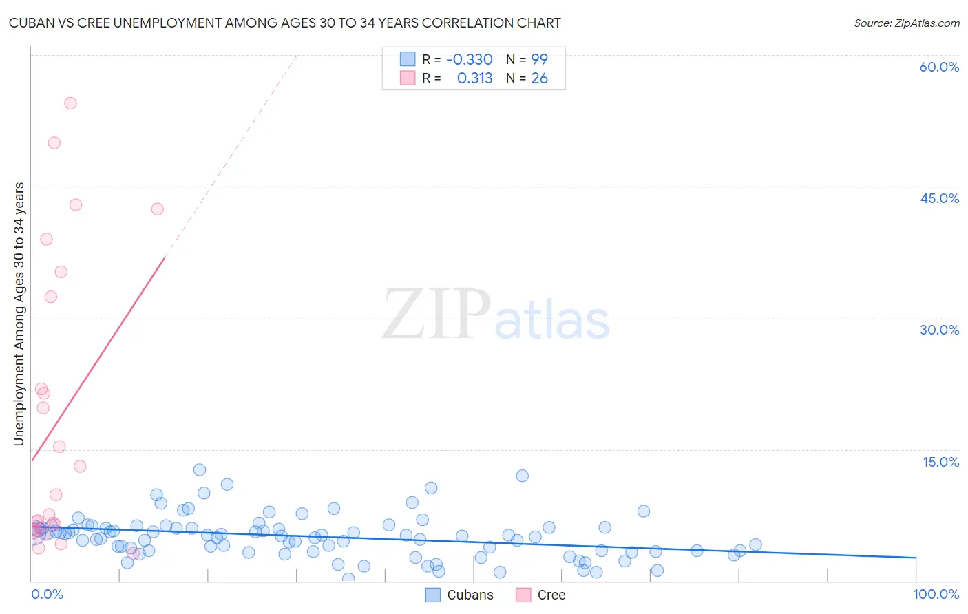 Cuban vs Cree Unemployment Among Ages 30 to 34 years