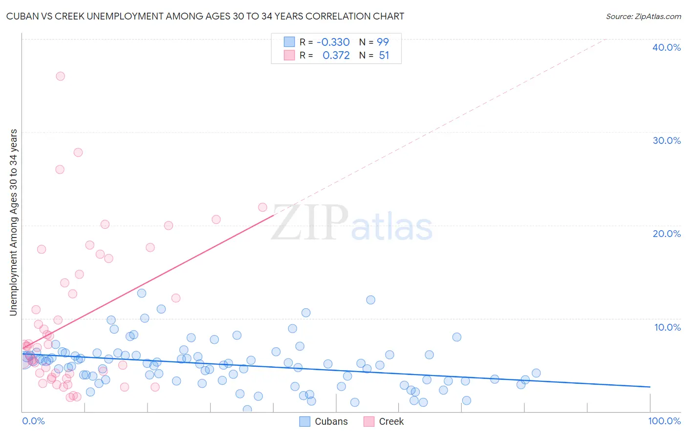 Cuban vs Creek Unemployment Among Ages 30 to 34 years