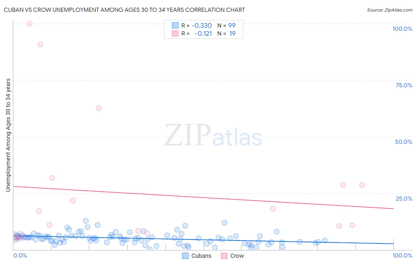 Cuban vs Crow Unemployment Among Ages 30 to 34 years