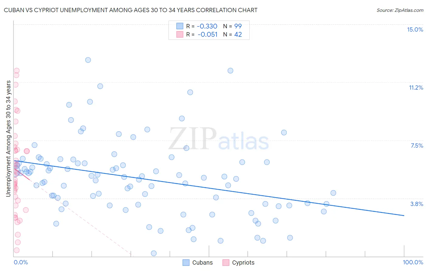 Cuban vs Cypriot Unemployment Among Ages 30 to 34 years