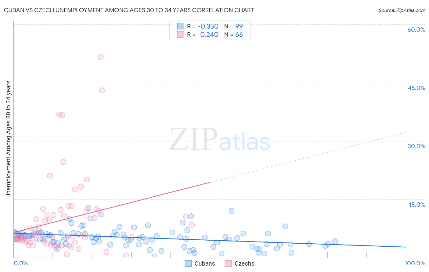 Cuban vs Czech Unemployment Among Ages 30 to 34 years