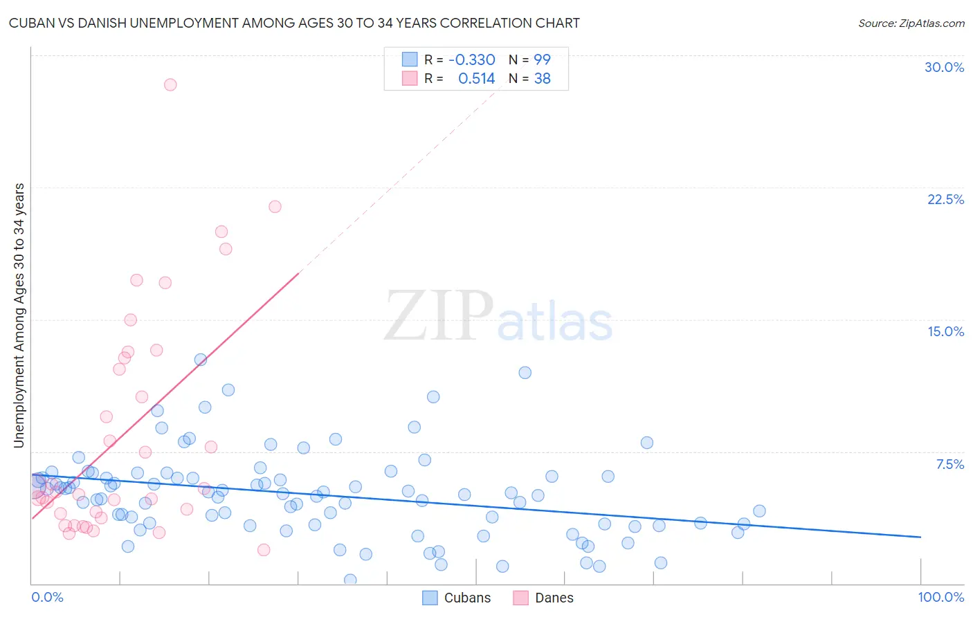 Cuban vs Danish Unemployment Among Ages 30 to 34 years