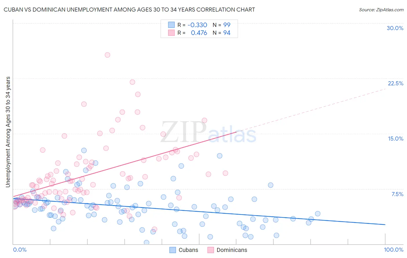 Cuban vs Dominican Unemployment Among Ages 30 to 34 years