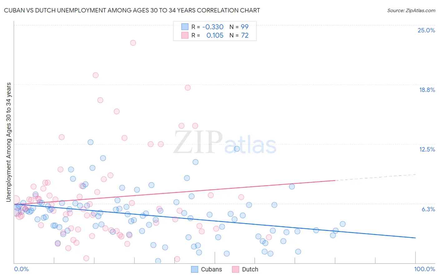 Cuban vs Dutch Unemployment Among Ages 30 to 34 years