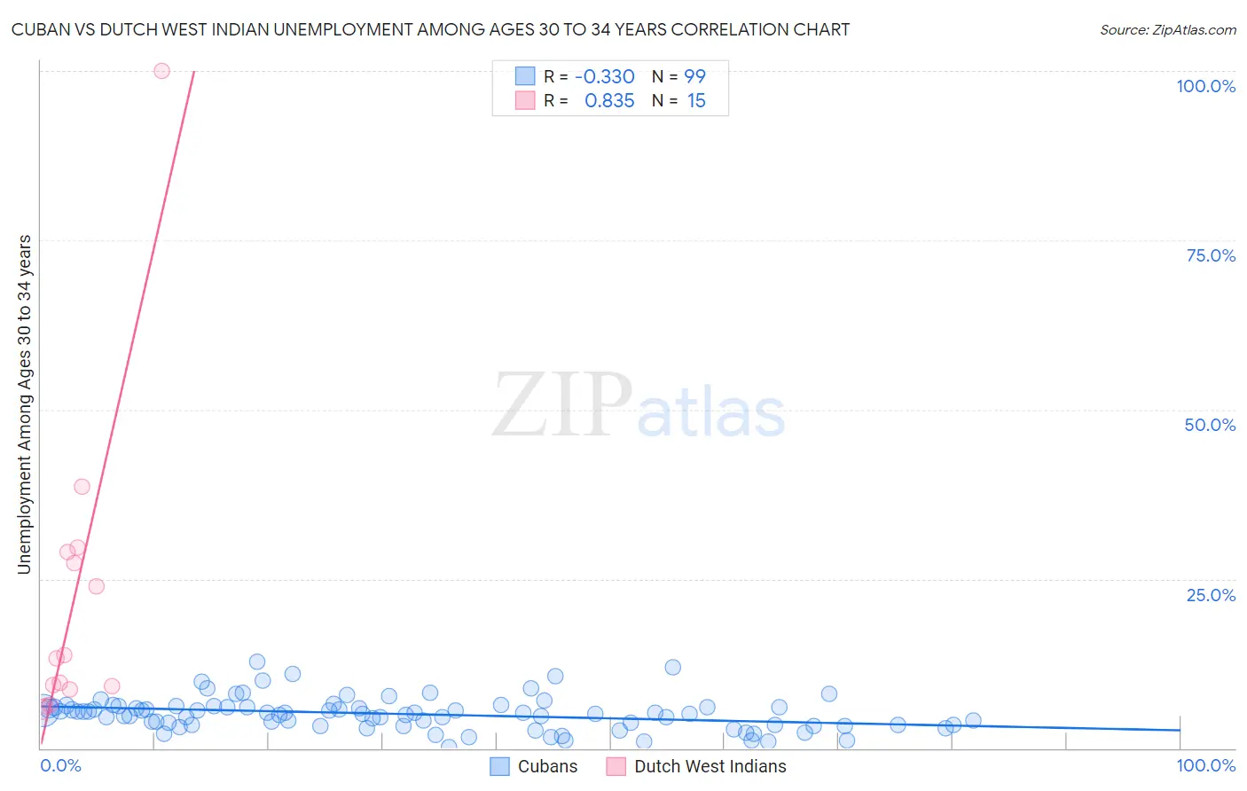 Cuban vs Dutch West Indian Unemployment Among Ages 30 to 34 years