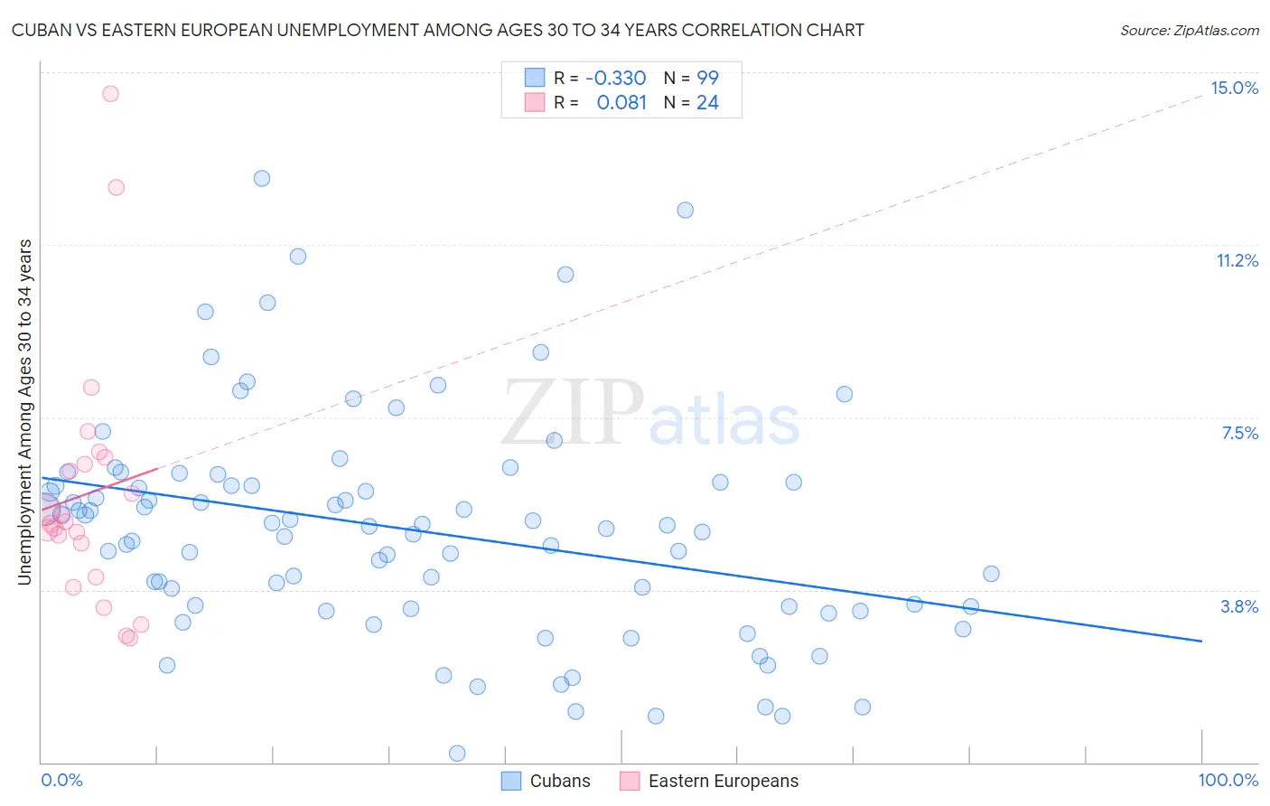 Cuban vs Eastern European Unemployment Among Ages 30 to 34 years