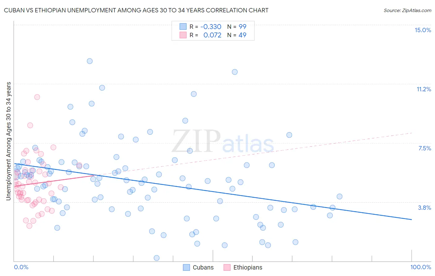 Cuban vs Ethiopian Unemployment Among Ages 30 to 34 years