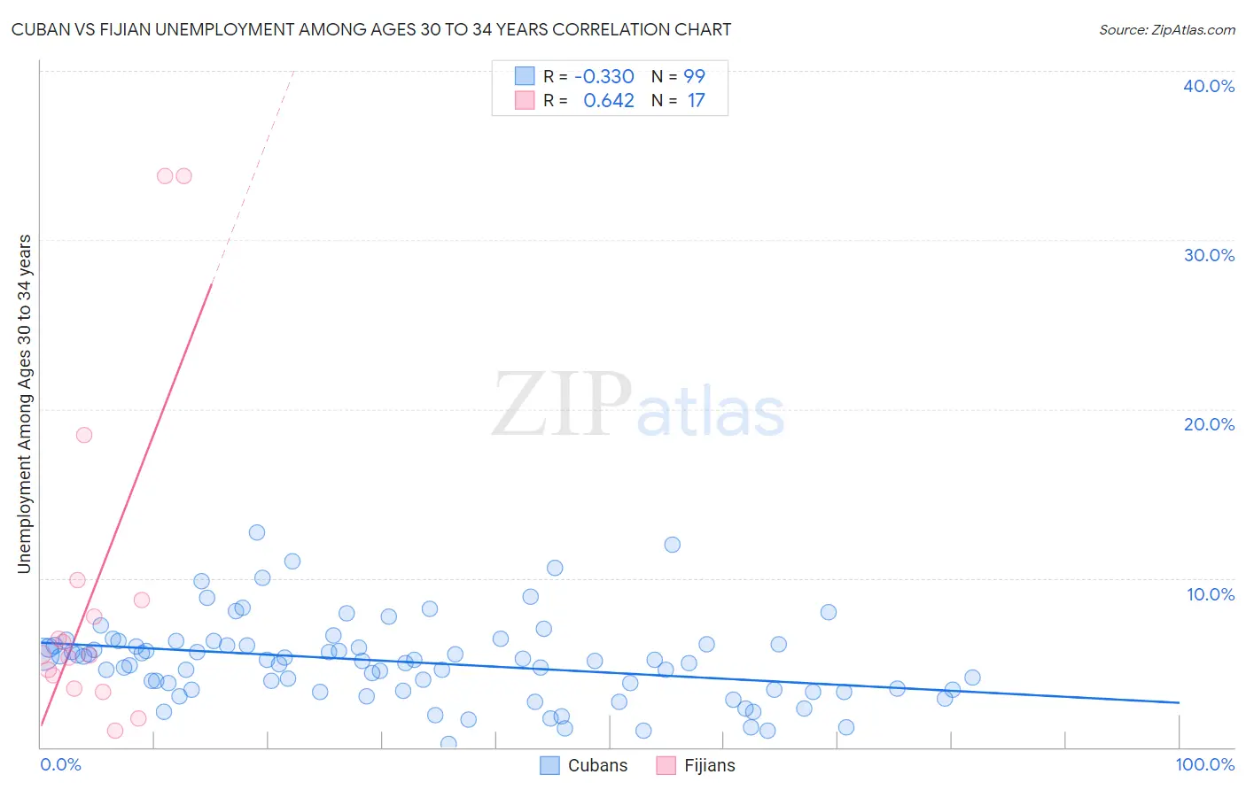 Cuban vs Fijian Unemployment Among Ages 30 to 34 years