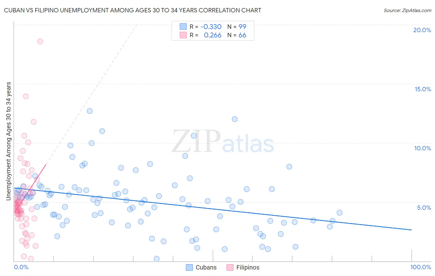 Cuban vs Filipino Unemployment Among Ages 30 to 34 years