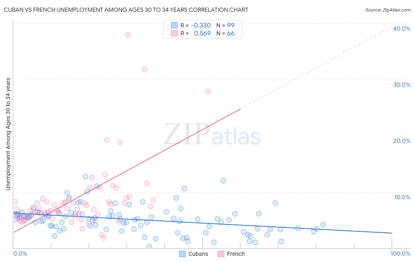 Cuban vs French Unemployment Among Ages 30 to 34 years