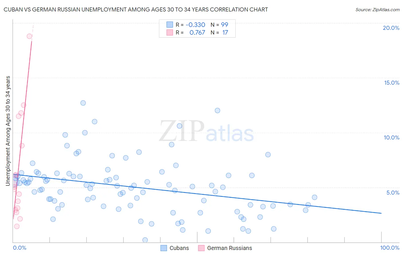 Cuban vs German Russian Unemployment Among Ages 30 to 34 years