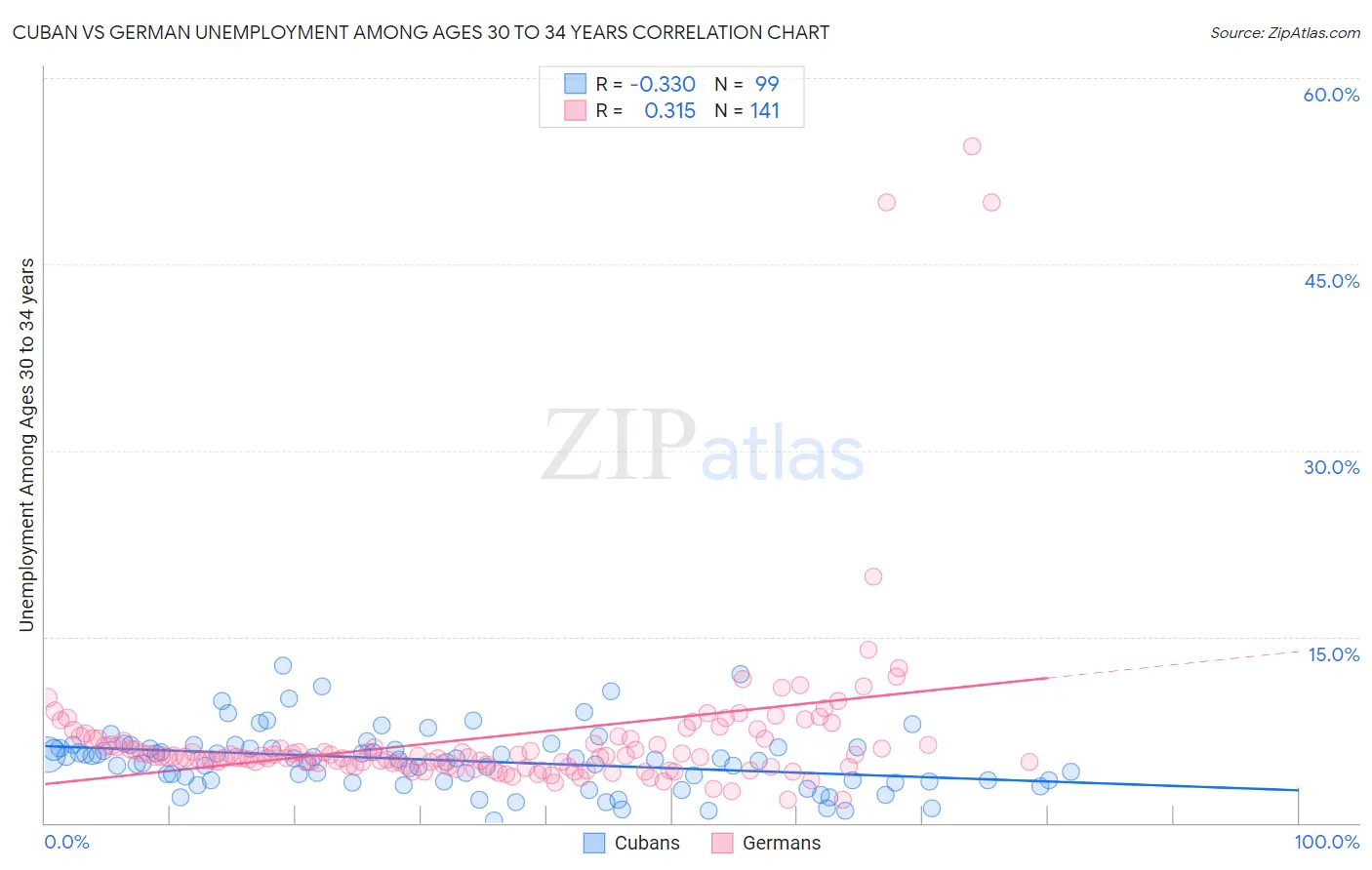 Cuban vs German Unemployment Among Ages 30 to 34 years
