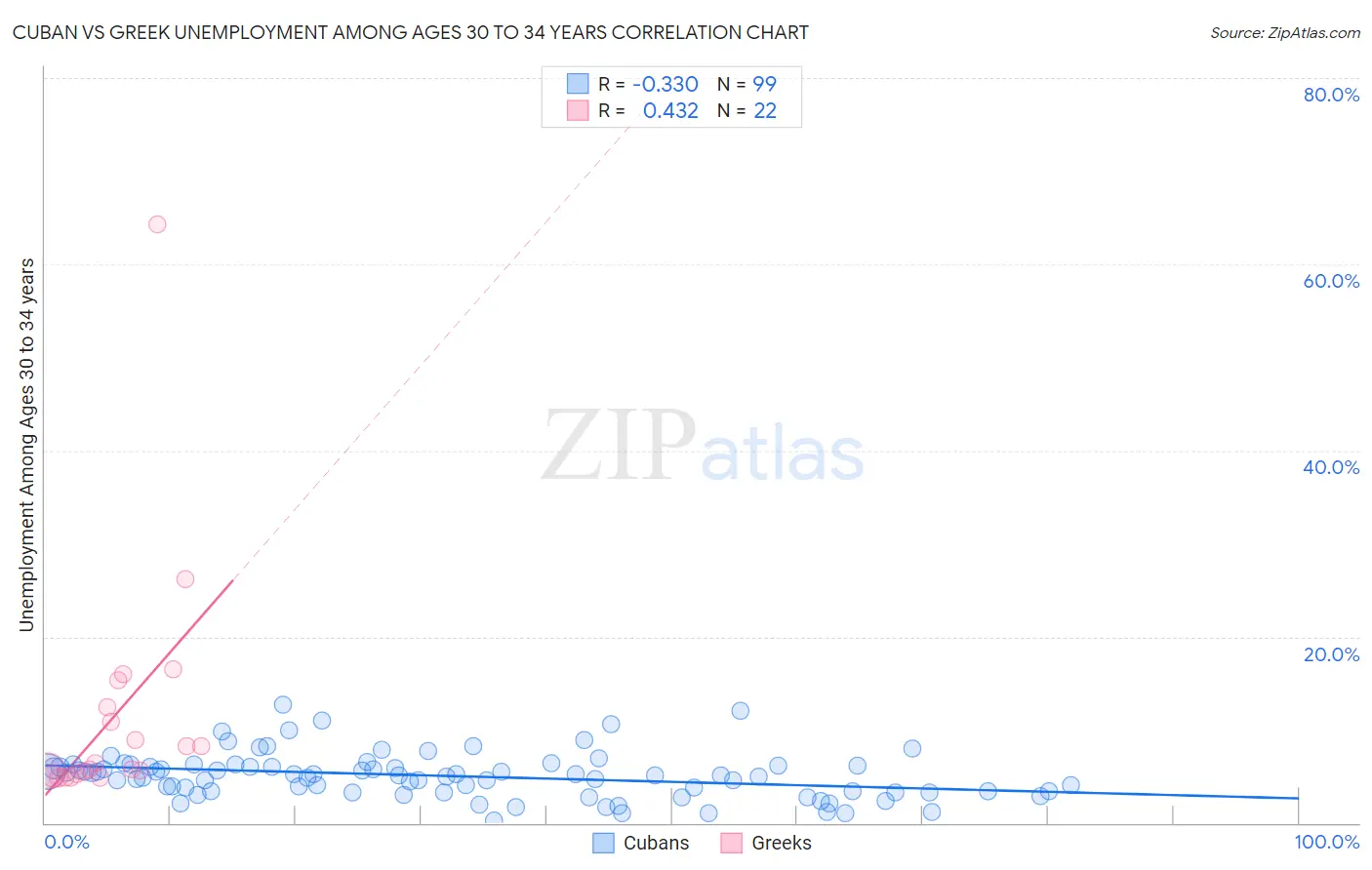 Cuban vs Greek Unemployment Among Ages 30 to 34 years