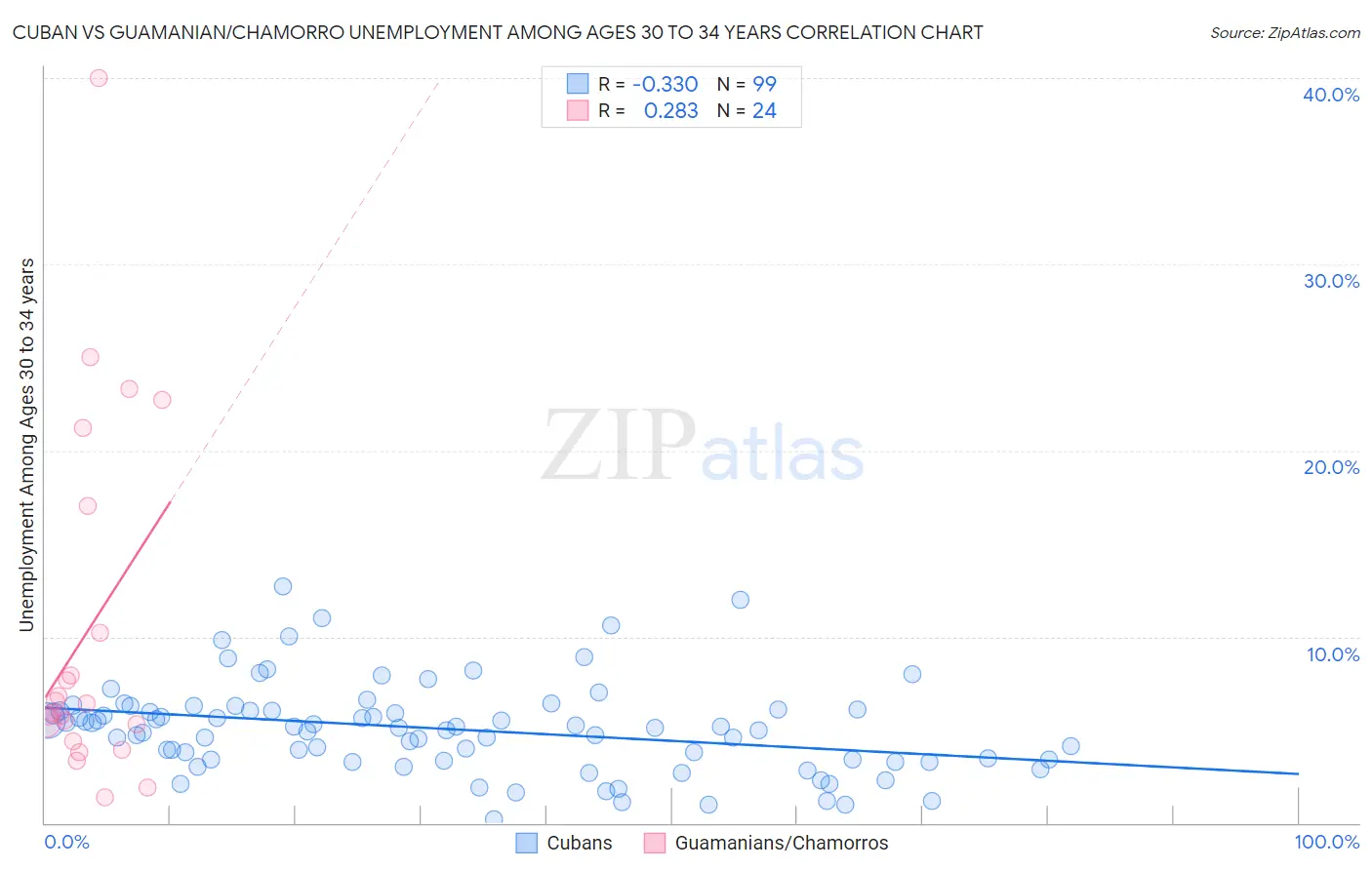Cuban vs Guamanian/Chamorro Unemployment Among Ages 30 to 34 years