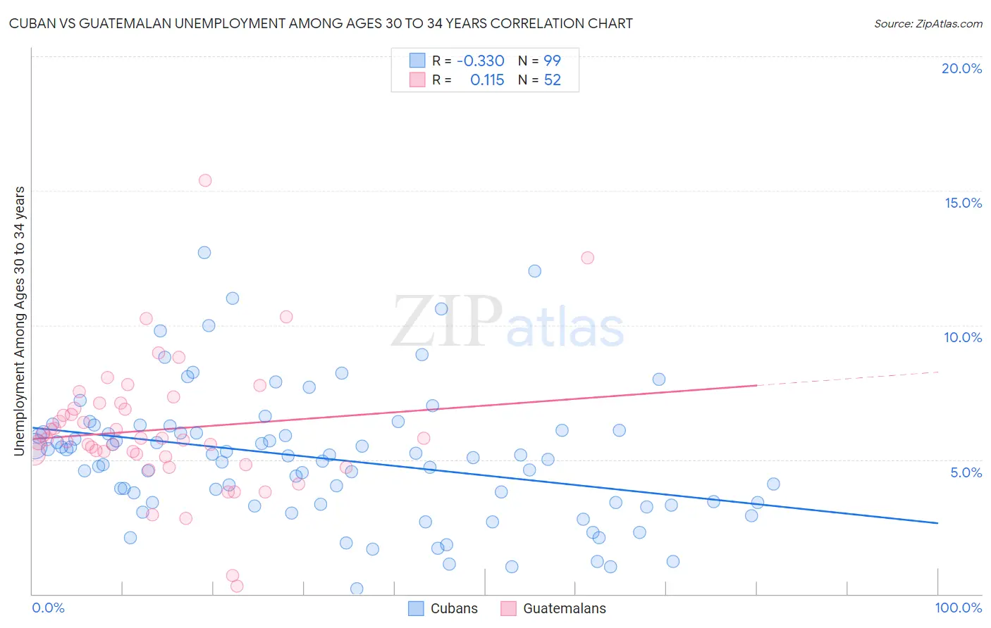 Cuban vs Guatemalan Unemployment Among Ages 30 to 34 years