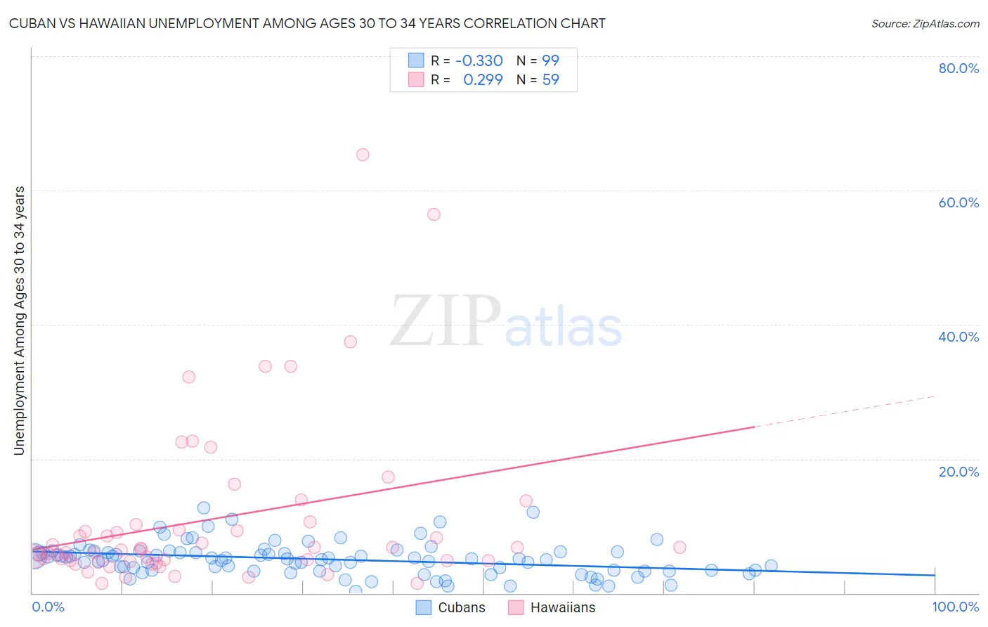 Cuban vs Hawaiian Unemployment Among Ages 30 to 34 years