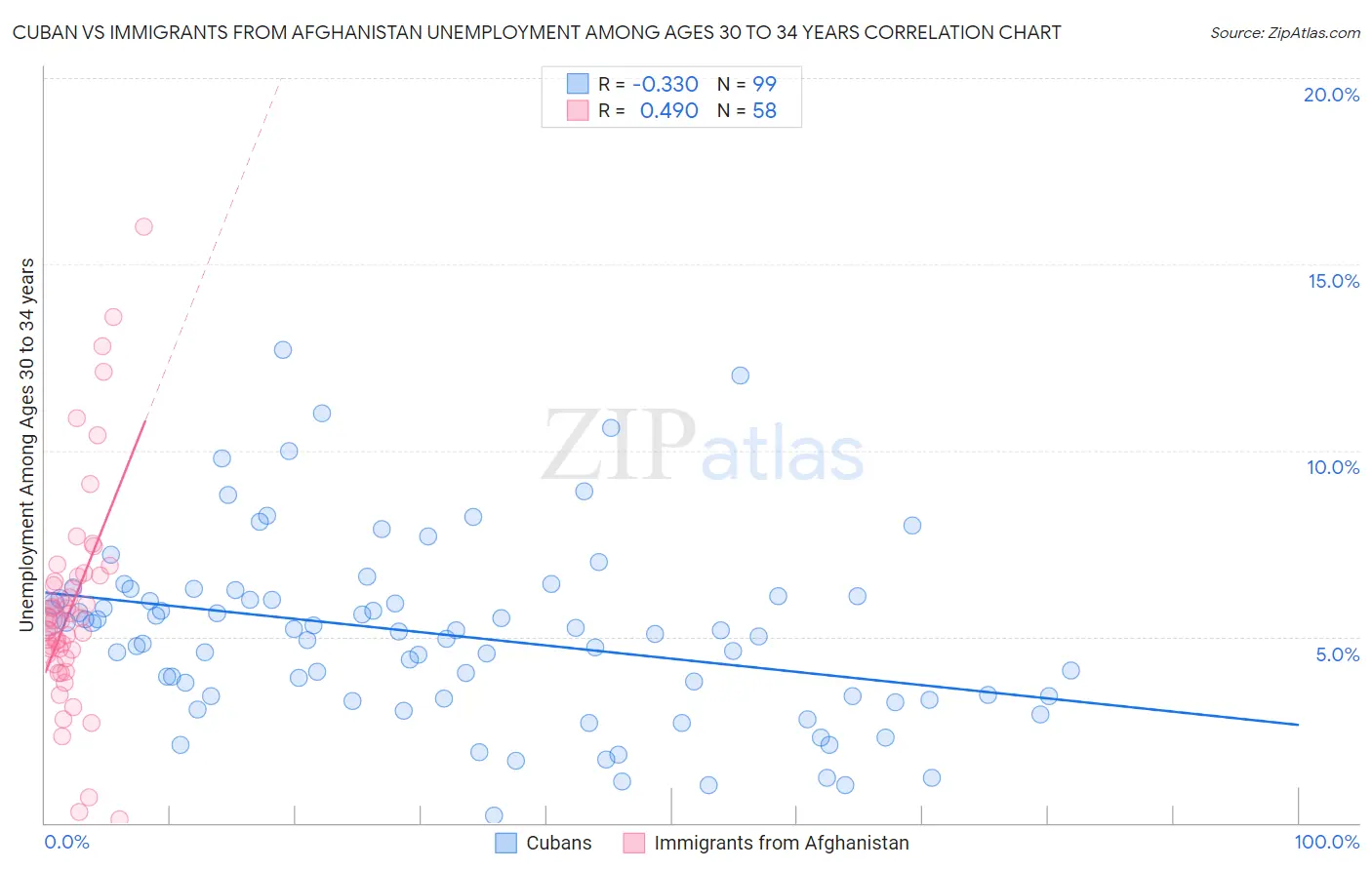 Cuban vs Immigrants from Afghanistan Unemployment Among Ages 30 to 34 years