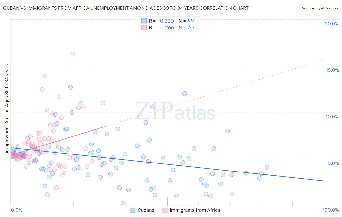 Cuban vs Immigrants from Africa Unemployment Among Ages 30 to 34 years