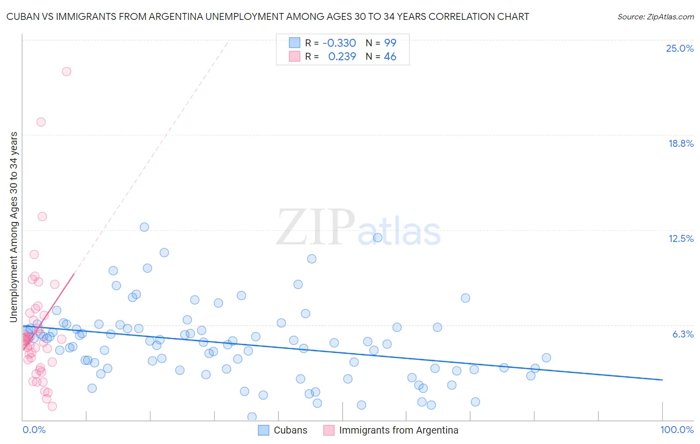 Cuban vs Immigrants from Argentina Unemployment Among Ages 30 to 34 years