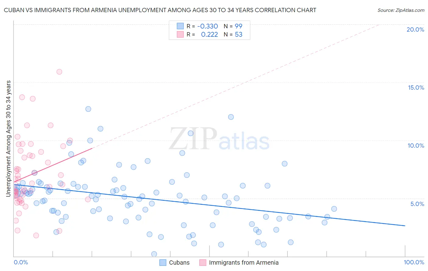 Cuban vs Immigrants from Armenia Unemployment Among Ages 30 to 34 years