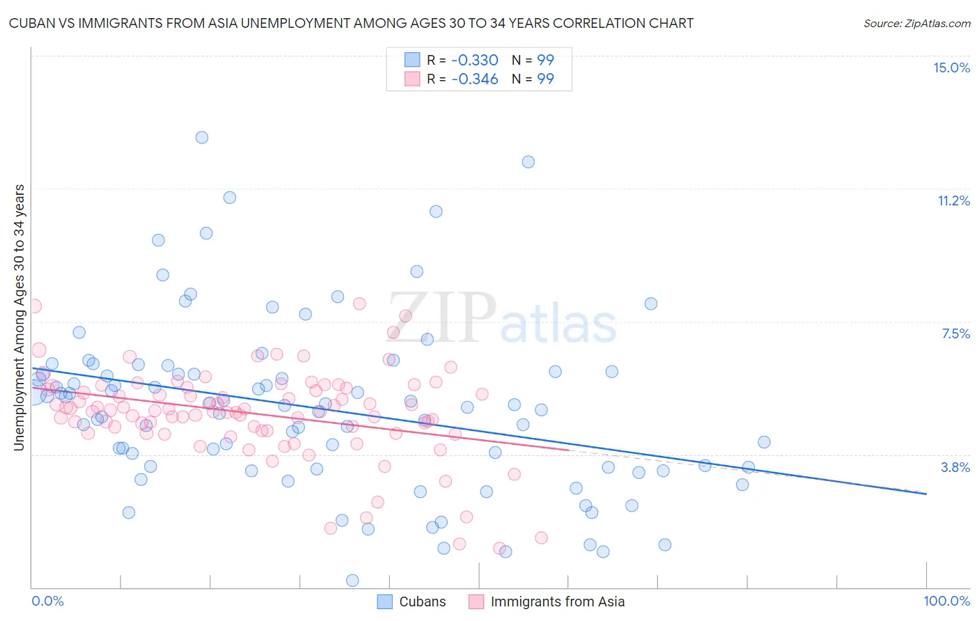 Cuban vs Immigrants from Asia Unemployment Among Ages 30 to 34 years