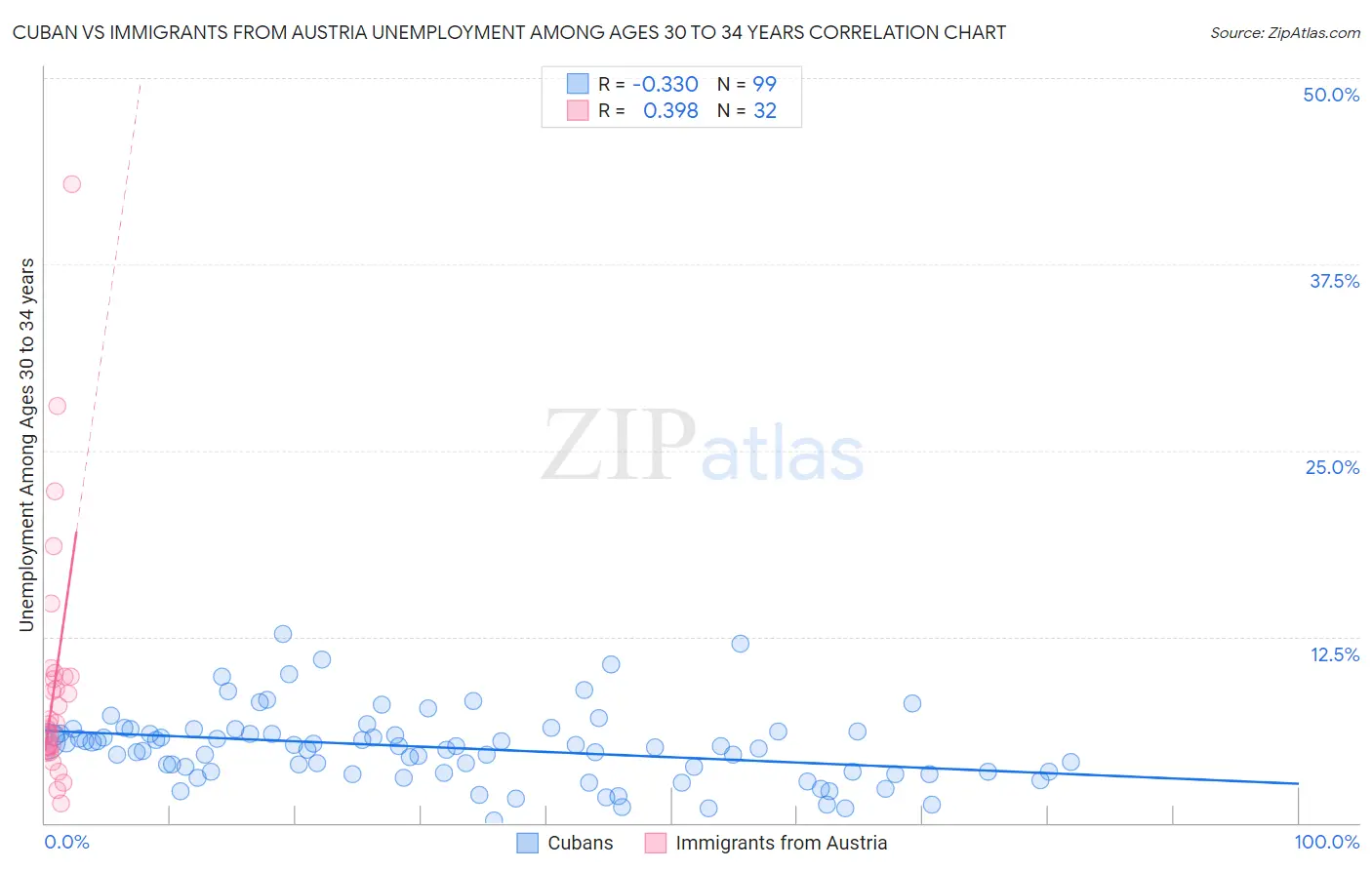 Cuban vs Immigrants from Austria Unemployment Among Ages 30 to 34 years