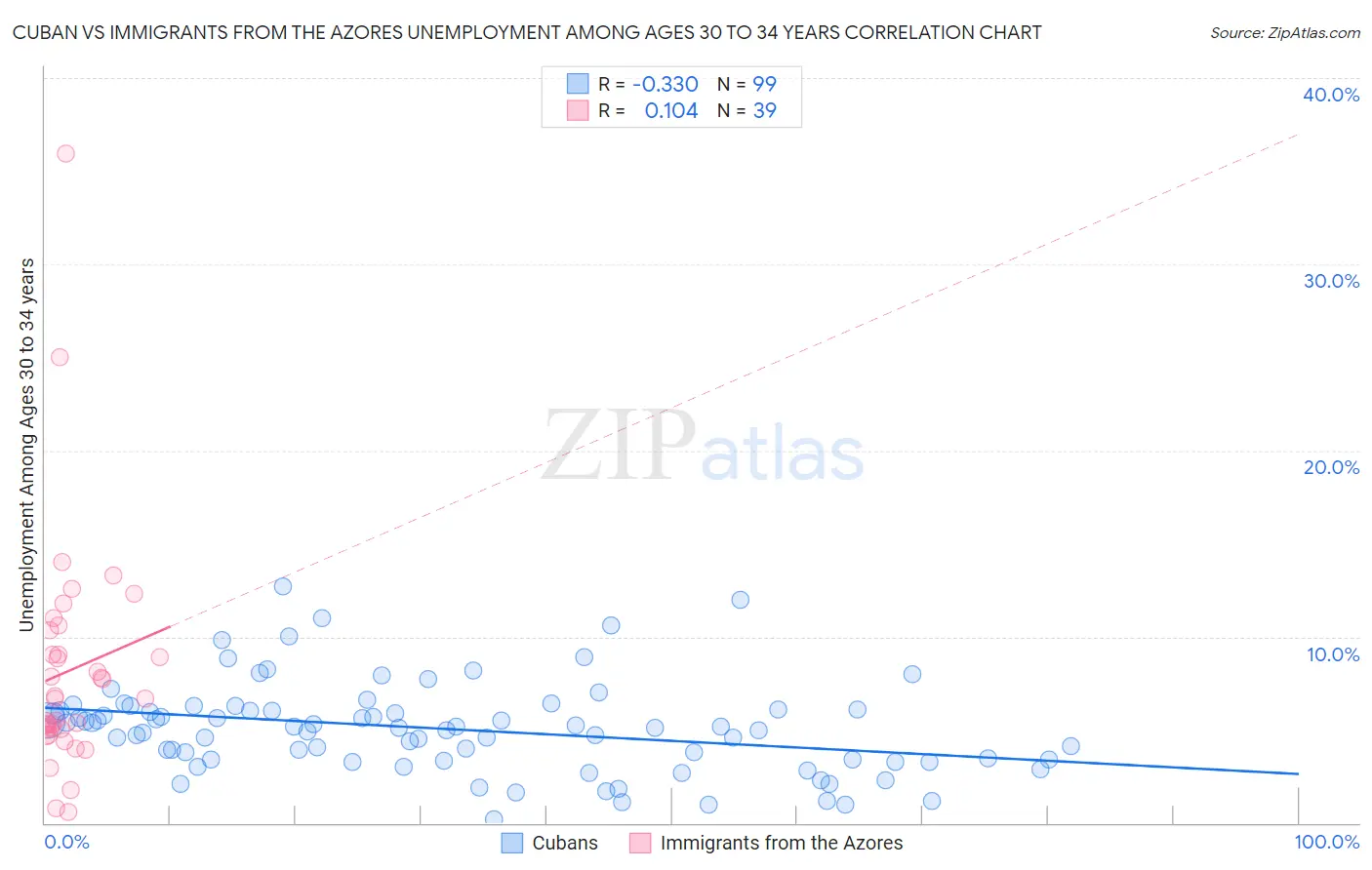 Cuban vs Immigrants from the Azores Unemployment Among Ages 30 to 34 years